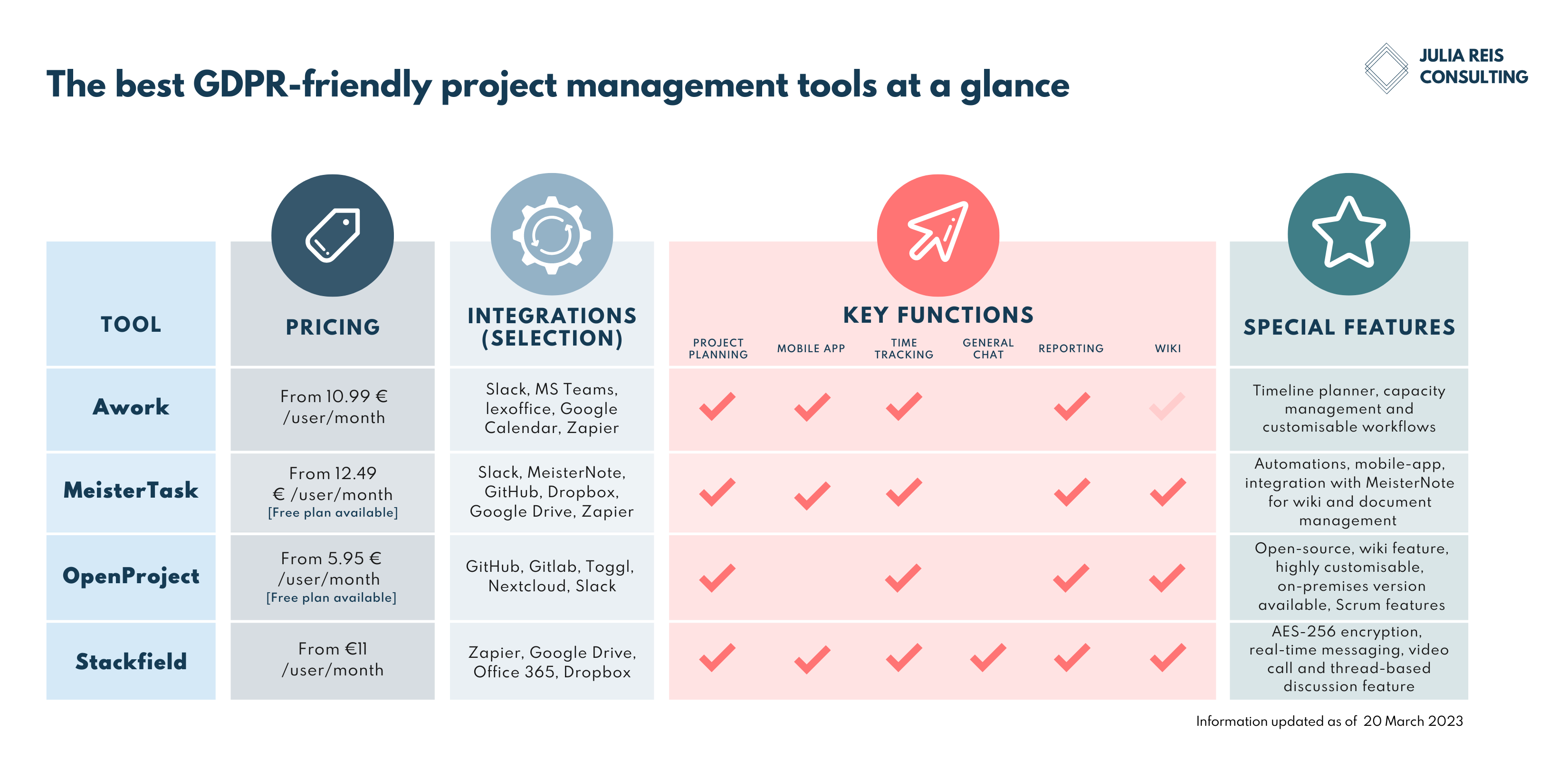 The best GDPR-Friendly Alternatives to Asana & Co: A Comparison of ...